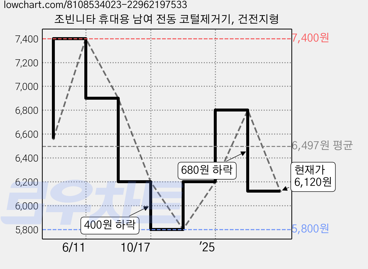 조빈니타 휴대용 남여 전동 코털제거기, 건전지형 가격 변동 차트, 현재가 6,120원, 관측 최저가 5,800원