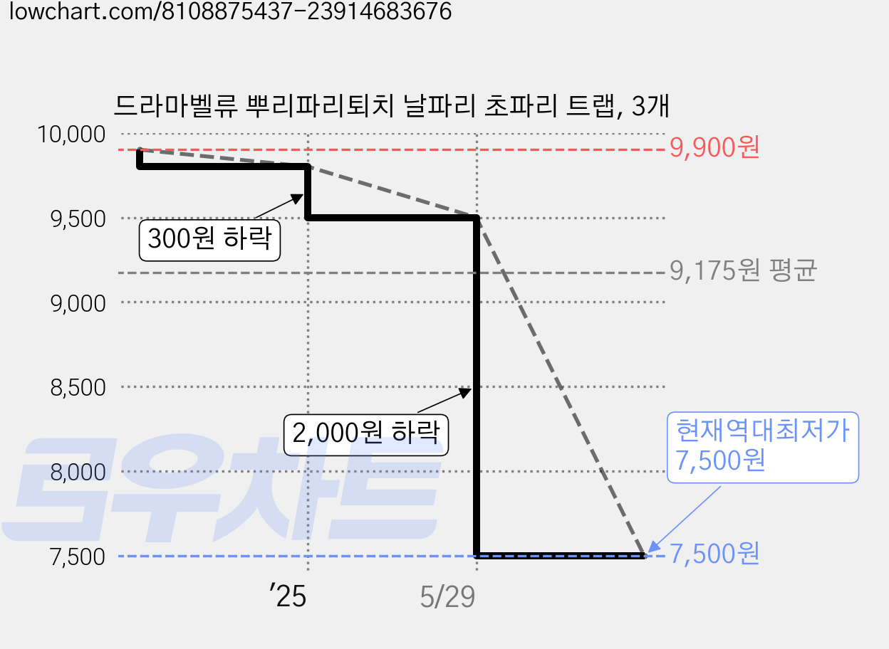드라마벨류 뿌리파리퇴치 날파리 초파리 트랩, 3개 가격 변동 차트, 현재가 7,500원, 역대최저가