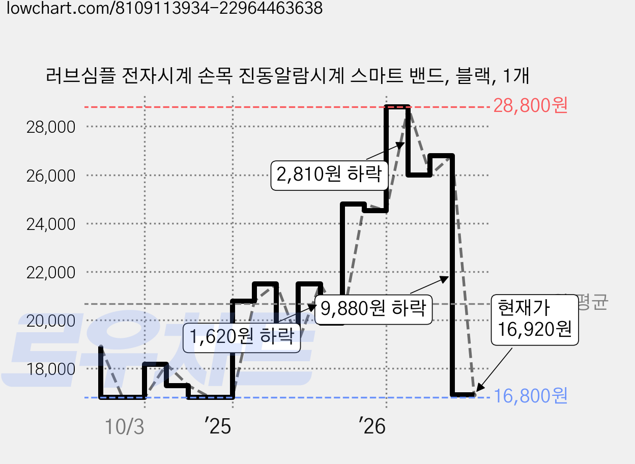 러브심플 전자시계 손목 진동알람시계 스마트 밴드, 블랙, 1개 가격 변동 차트, 현재가 16,920원, 관측 최저가 15,350원
