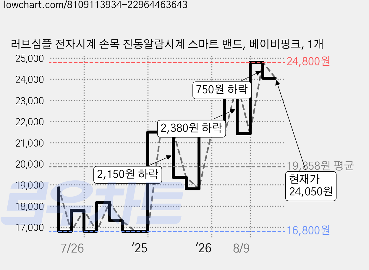 러브심플 전자시계 손목 진동알람시계 스마트 밴드, 베이비핑크, 1개 가격 변동 차트, 현재가 24,050원, 관측 최저가 15,350원