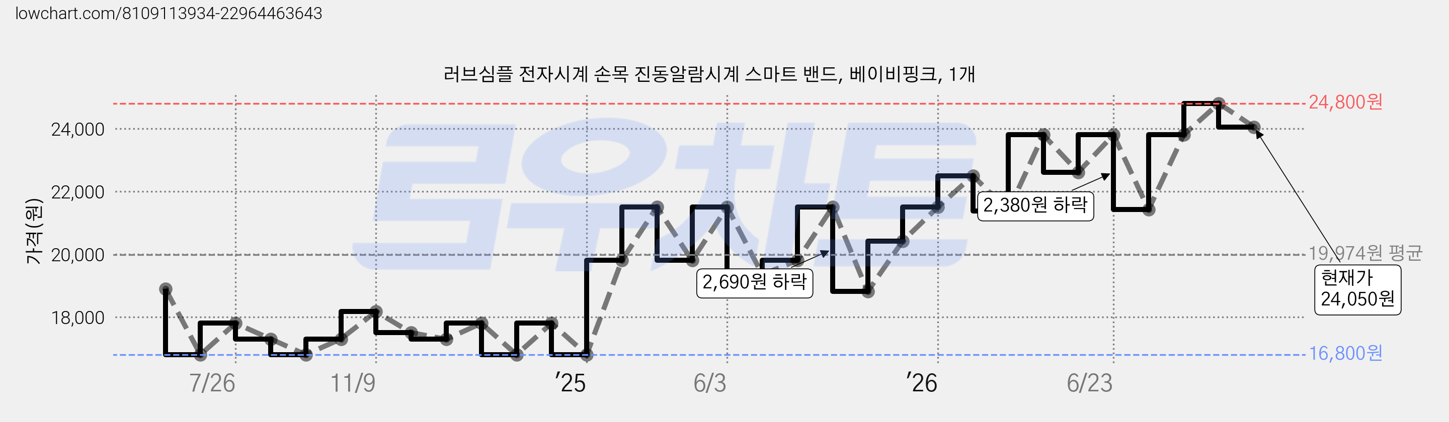 러브심플 전자시계 손목 진동알람시계 스마트 밴드, 베이비핑크, 1개 가격 변동 차트, 현재가 24,050원, 관측 최저가 15,350원