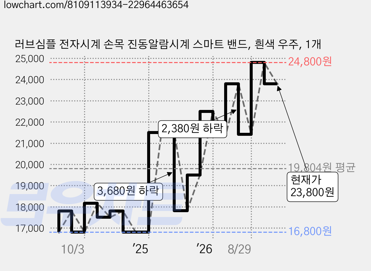 러브심플 전자시계 손목 진동알람시계 스마트 밴드, 흰색 우주, 1개 가격 변동 차트, 현재가 23,800원, 관측 최저가 15,350원