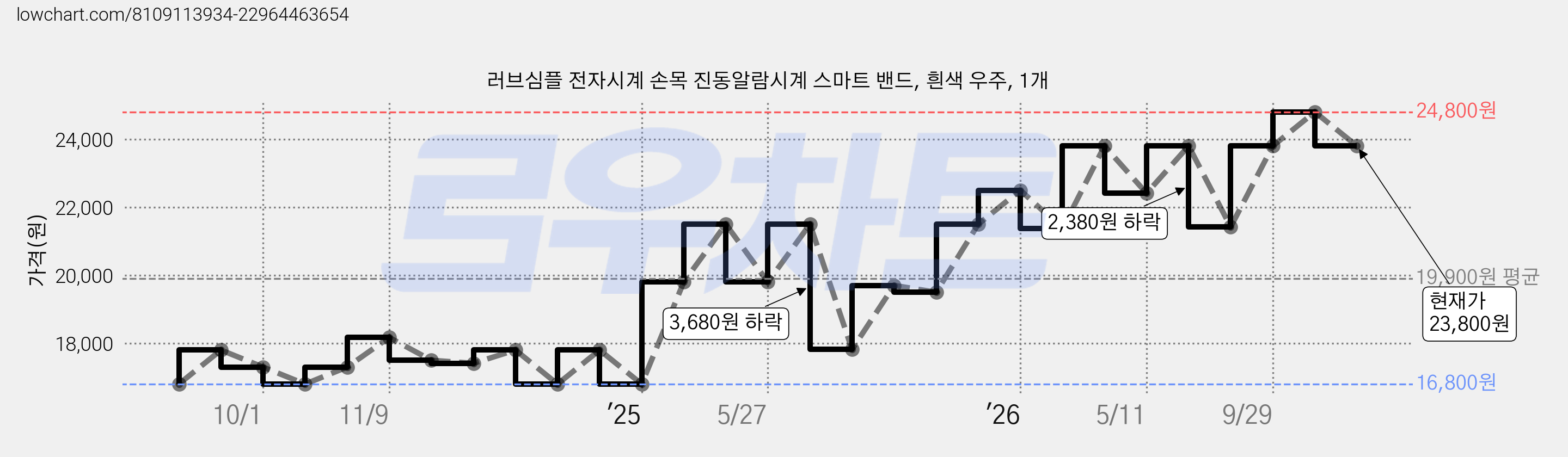러브심플 전자시계 손목 진동알람시계 스마트 밴드, 흰색 우주, 1개 가격 변동 차트, 현재가 23,800원, 관측 최저가 15,350원