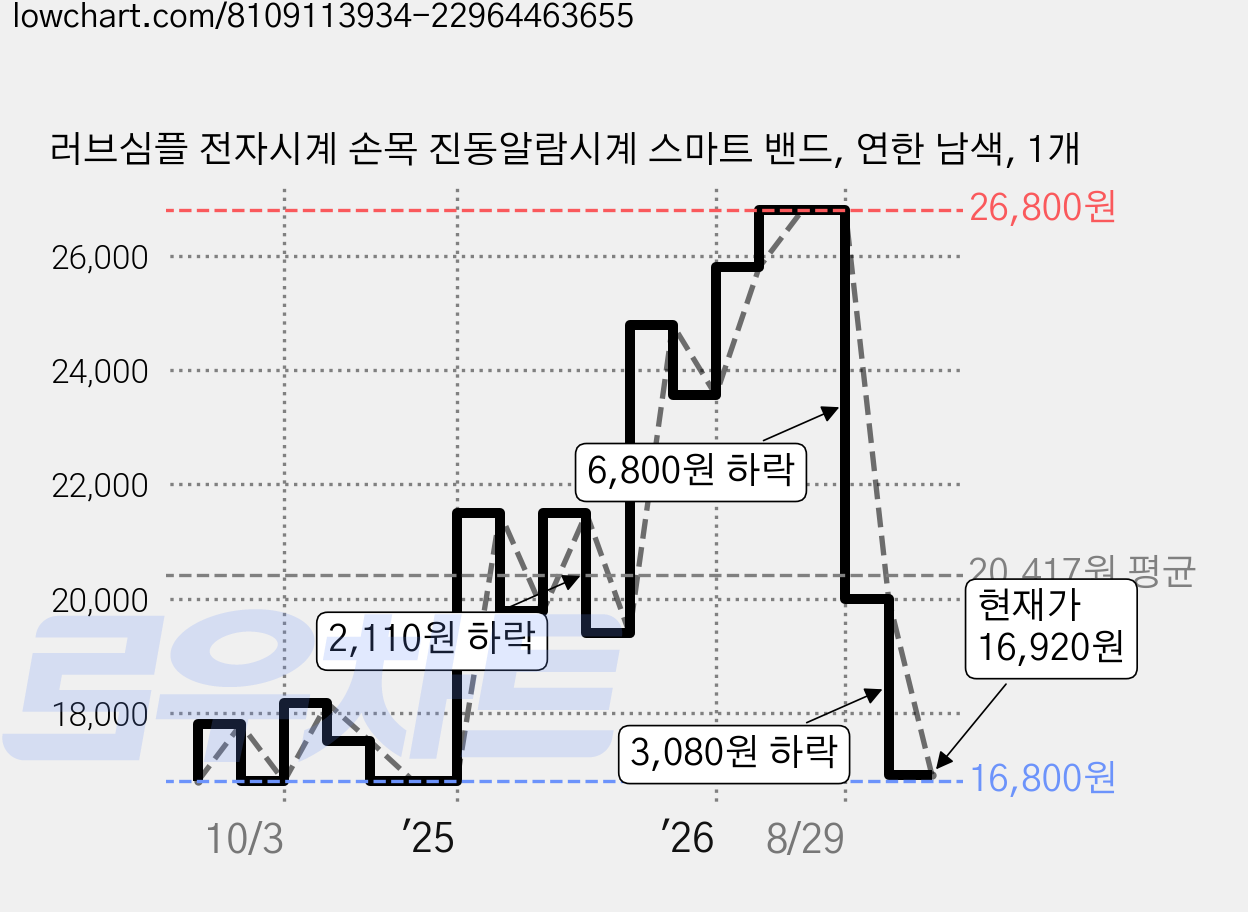 러브심플 전자시계 손목 진동알람시계 스마트 밴드, 연한 남색, 1개 가격 변동 차트, 현재가 16,920원, 관측 최저가 15,350원