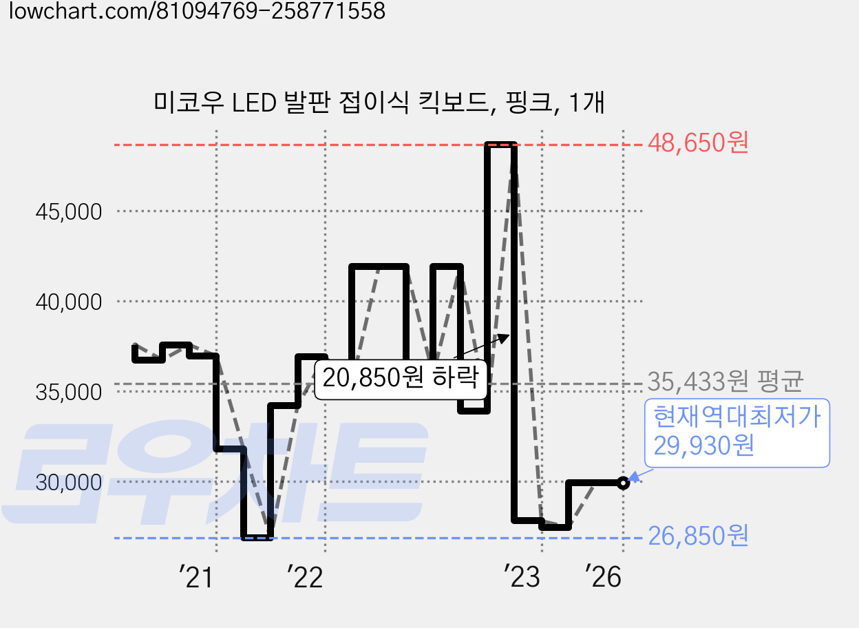 미코우 LED 발판 접이식 킥보드, 핑크, 1개 가격 변동 차트, 현재가 29,930원, 역대최저가