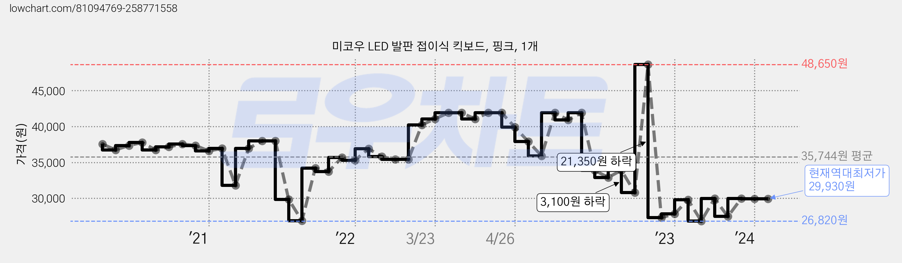 미코우 LED 발판 접이식 킥보드, 핑크, 1개 가격 변동 차트, 현재가 29,930원, 역대최저가