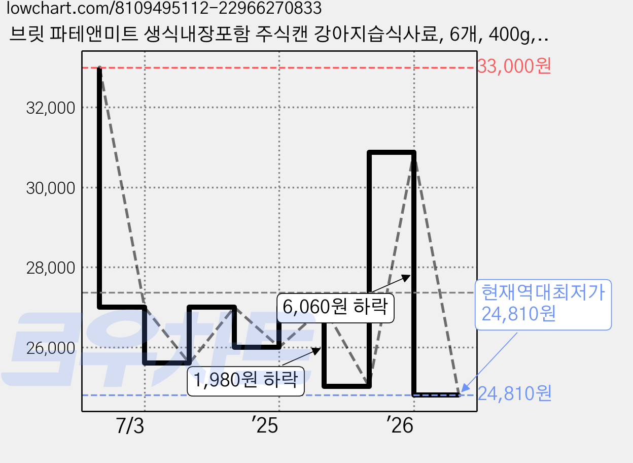 브릿 파테앤미트 생식내장포함 주식캔 강아지습식사료, 6개, 400g, 토끼 가격 변동 차트, 현재가 24,810원, 역대최저가