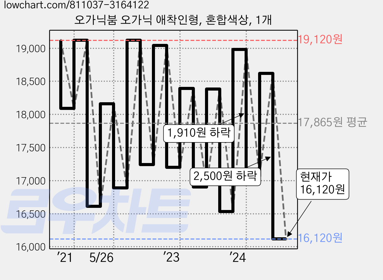 오가닉붐 오가닉 애착인형, 혼합색상, 1개 가격 변동 차트, 현재가 16,120원, 관측 최저가 16,100원
