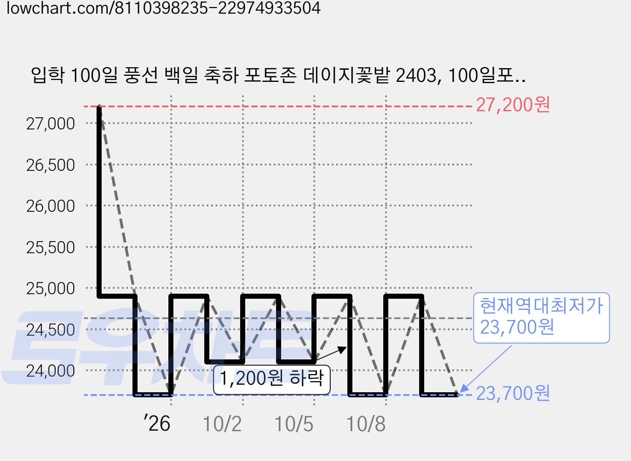 입학 100일 풍선 백일 축하 포토존 데이지꽃밭 2403, 100일포토존(데이지) 가격 변동 차트, 현재가 23,700원, 역대최저가
