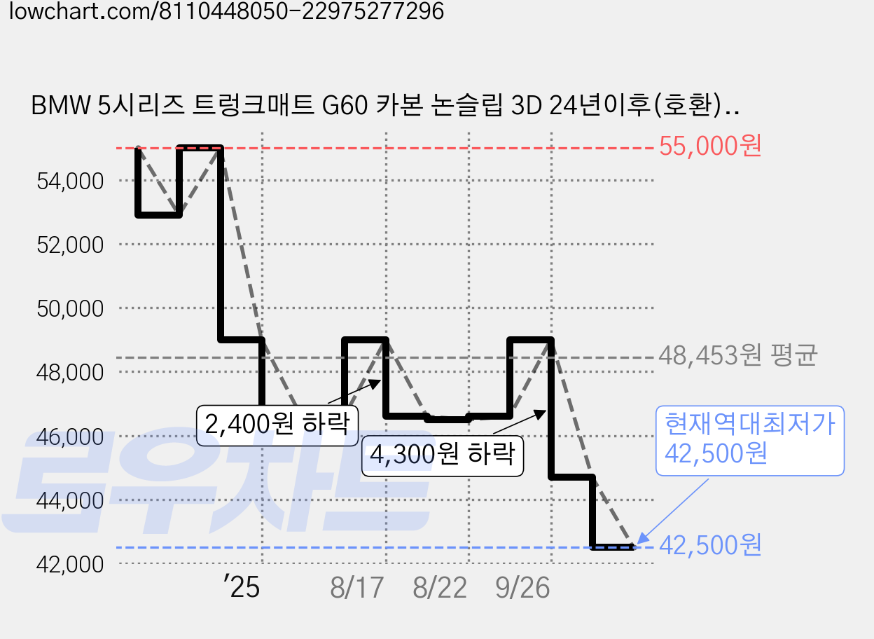 BMW 5시리즈 트렁크매트 G60 카본 논슬립 3D 24년이후(호환), 카본블랙, BMW 5시리즈 G60 (8세대) 가격 변동 차트, 현재가 42,500원, 역대최저가