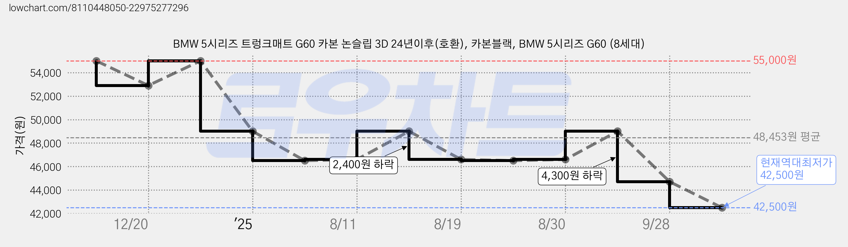 BMW 5시리즈 트렁크매트 G60 카본 논슬립 3D 24년이후(호환), 카본블랙, BMW 5시리즈 G60 (8세대) 가격 변동 차트, 현재가 42,500원, 역대최저가