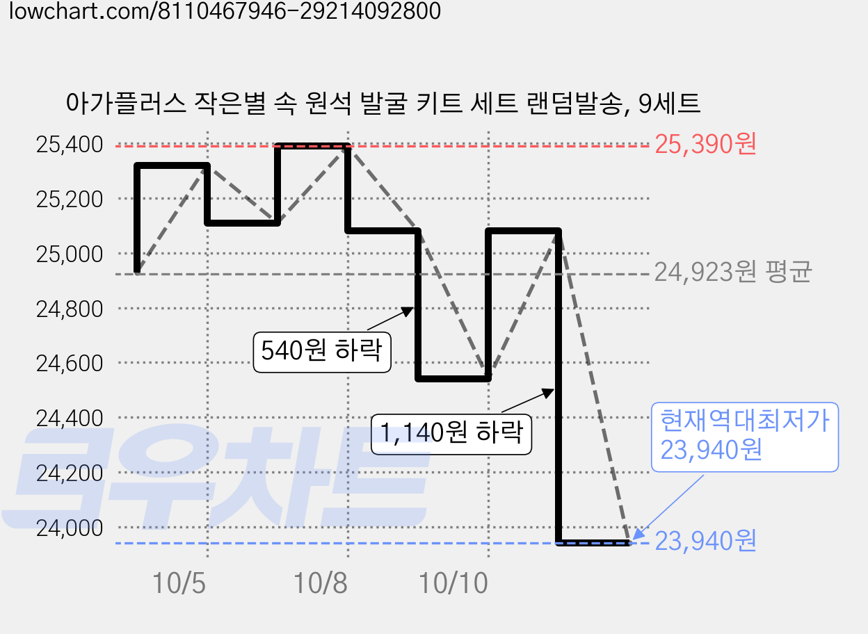 아가플러스 작은별 속 원석 발굴 키트 세트 랜덤발송, 9세트 가격 변동 차트, 현재가 23,940원, 역대최저가