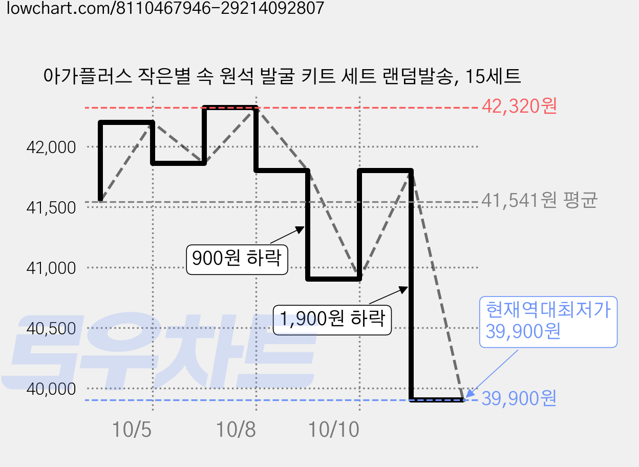 아가플러스 작은별 속 원석 발굴 키트 세트 랜덤발송, 15세트 가격 변동 차트, 현재가 39,900원, 역대최저가