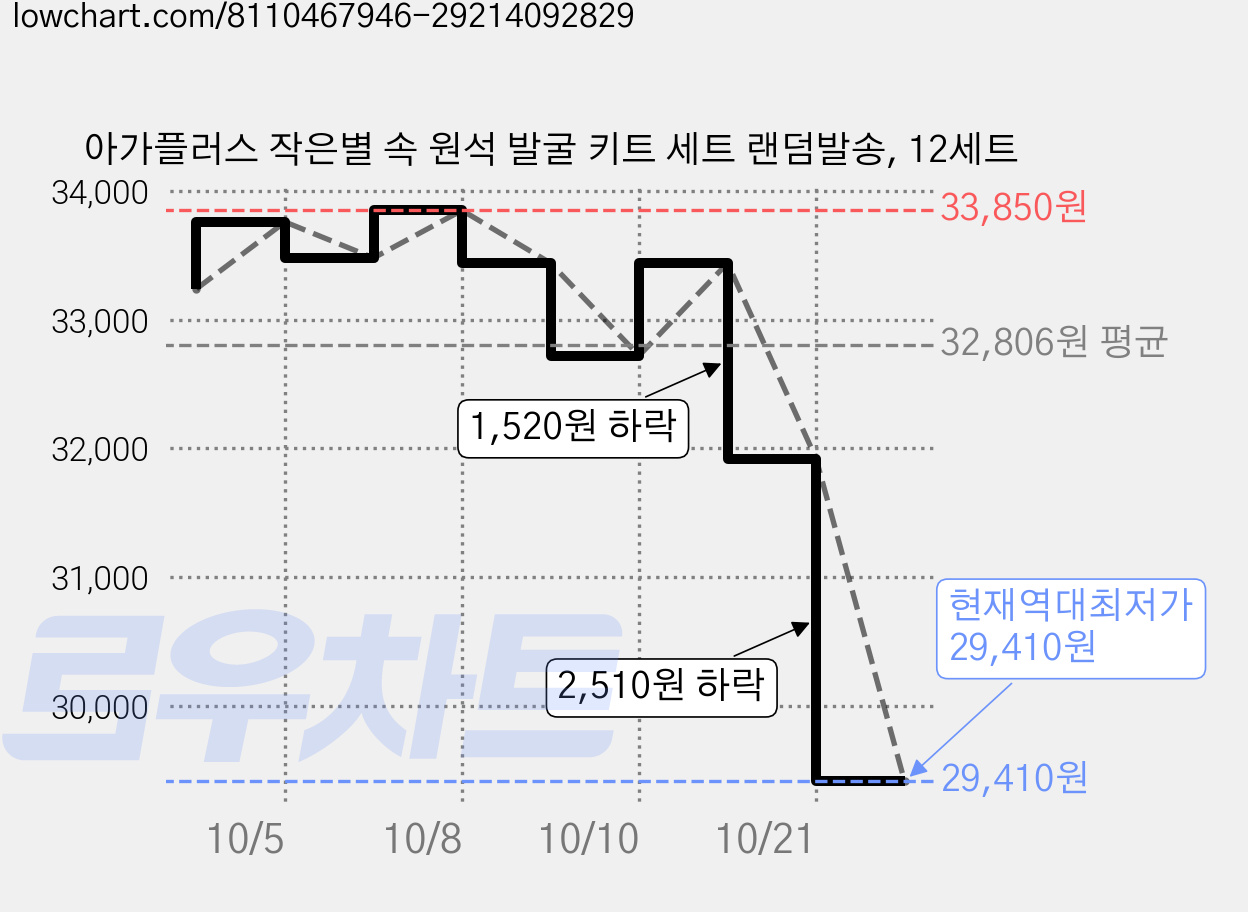 아가플러스 작은별 속 원석 발굴 키트 세트 랜덤발송, 12세트 가격 변동 차트, 현재가 29,410원, 역대최저가