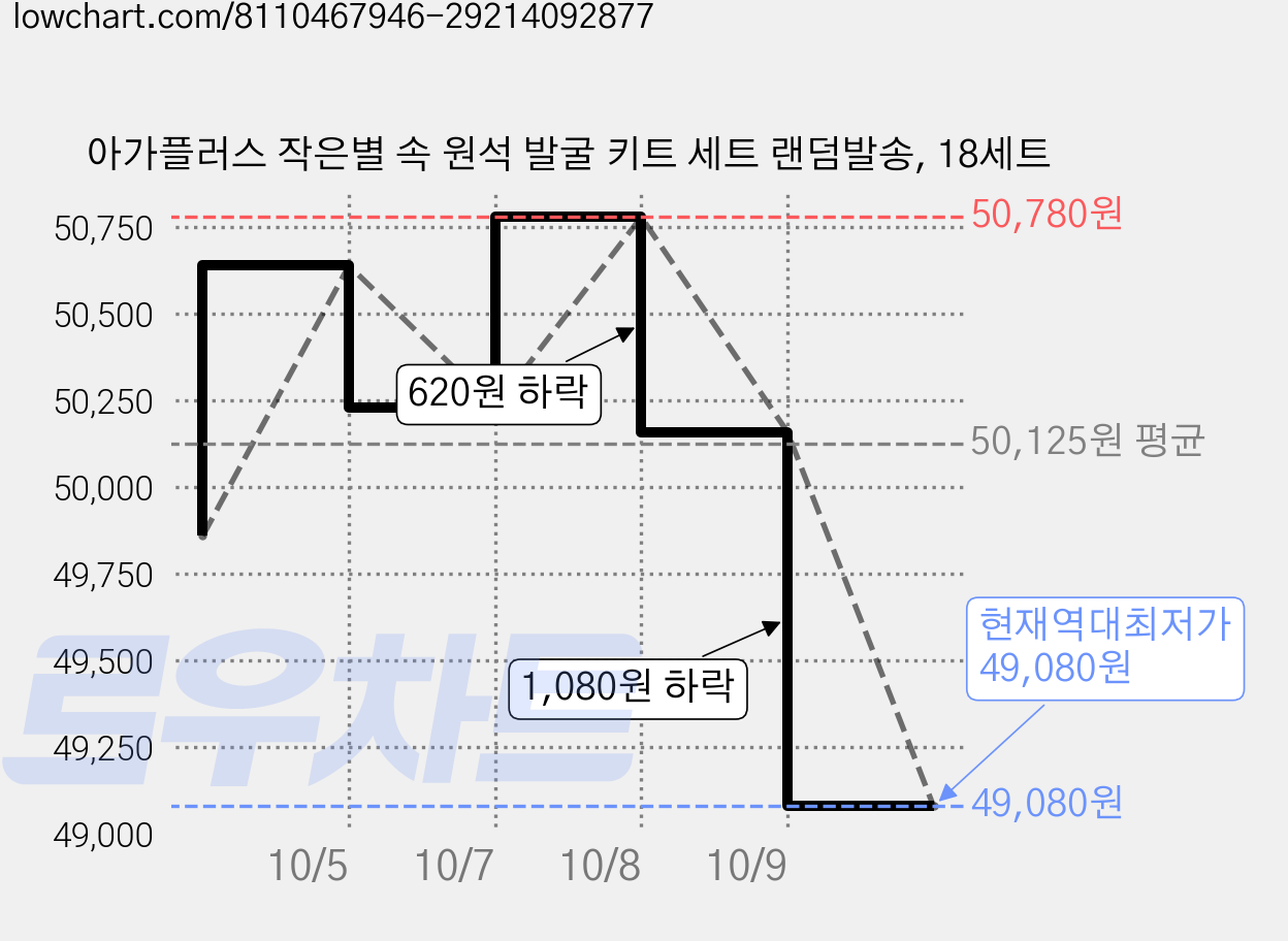 아가플러스 작은별 속 원석 발굴 키트 세트 랜덤발송, 18세트 가격 변동 차트, 현재가 49,080원, 역대최저가