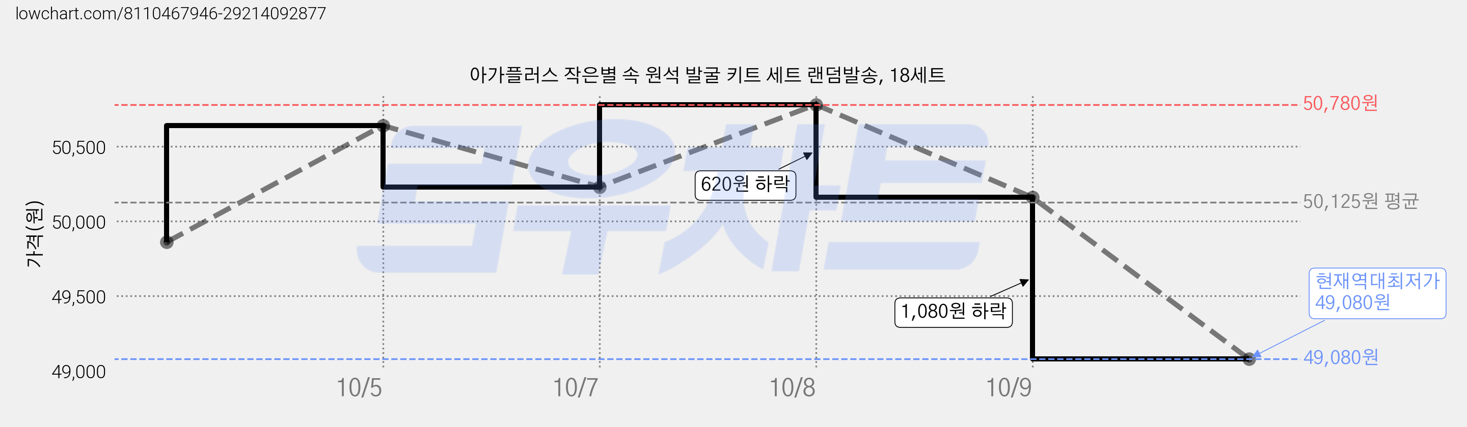 아가플러스 작은별 속 원석 발굴 키트 세트 랜덤발송, 18세트 가격 변동 차트, 현재가 49,080원, 역대최저가