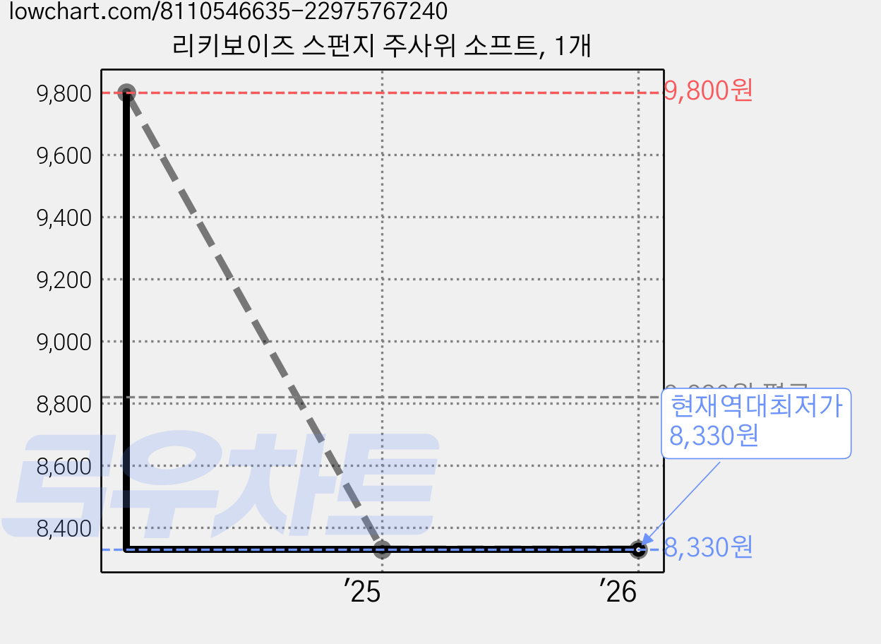 리키보이즈 스펀지 주사위 소프트, 1개 가격 변동 차트, 현재가 8,330원, 역대최저가