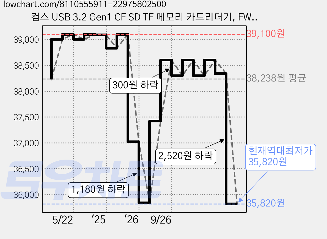 컴스 USB 3.2 Gen1 CF SD TF 메모리 카드리더기, FW866, 혼합색상, 1개 가격 변동 차트, 현재가 35,820원, 역대최저가