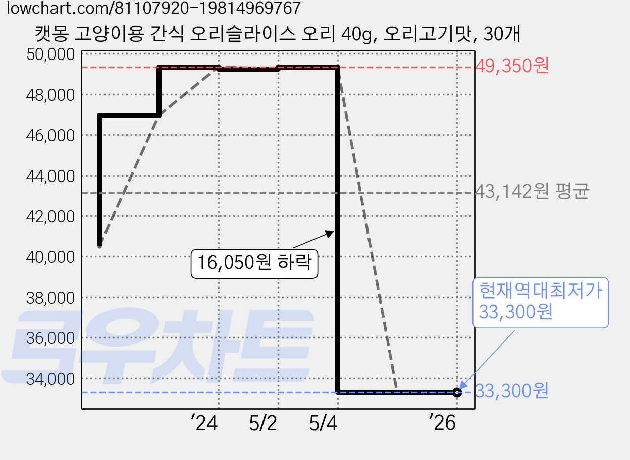 캣몽 고양이용 간식 오리슬라이스 오리 40g, 오리고기맛, 30개 가격 변동 차트, 현재가 33,300원, 역대최저가