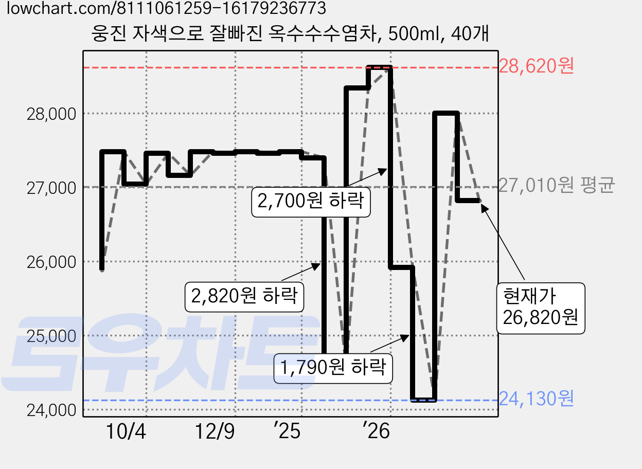 웅진 자색으로 잘빠진 옥수수수염차, 500ml, 40개 가격 변동 차트, 현재가 26,820원, 관측 최저가 24,130원