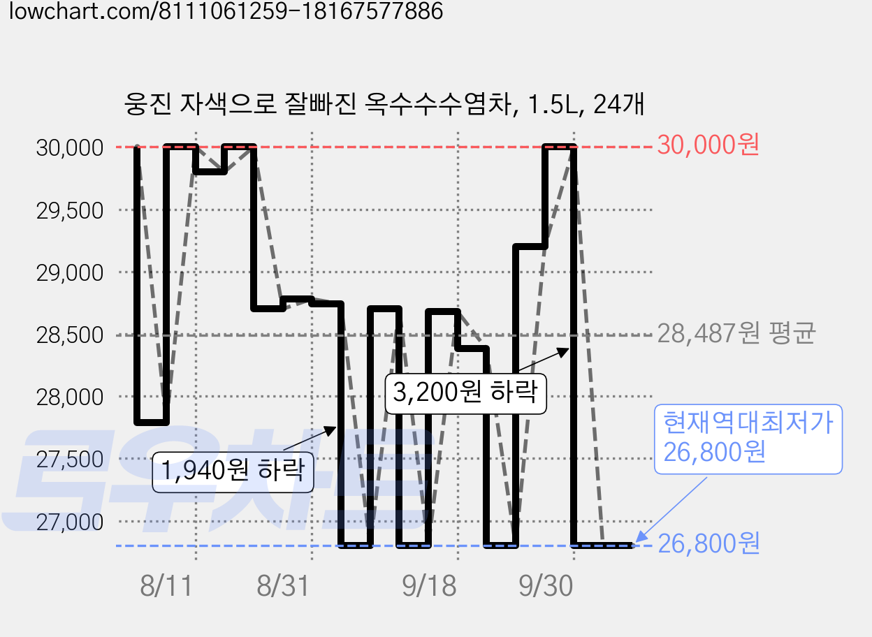 웅진 자색으로 잘빠진 옥수수수염차, 1.5L, 24개 가격 변동 차트, 현재가 26,800원, 역대최저가