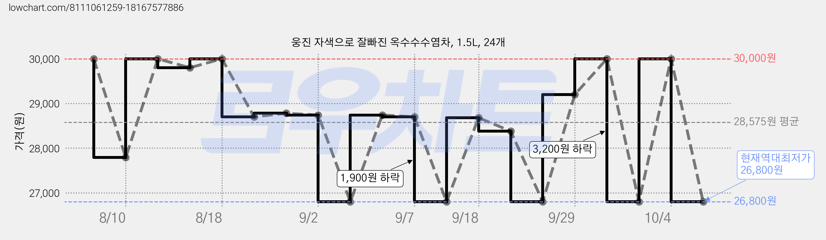 웅진 자색으로 잘빠진 옥수수수염차, 1.5L, 24개 가격 변동 차트, 현재가 26,800원, 역대최저가