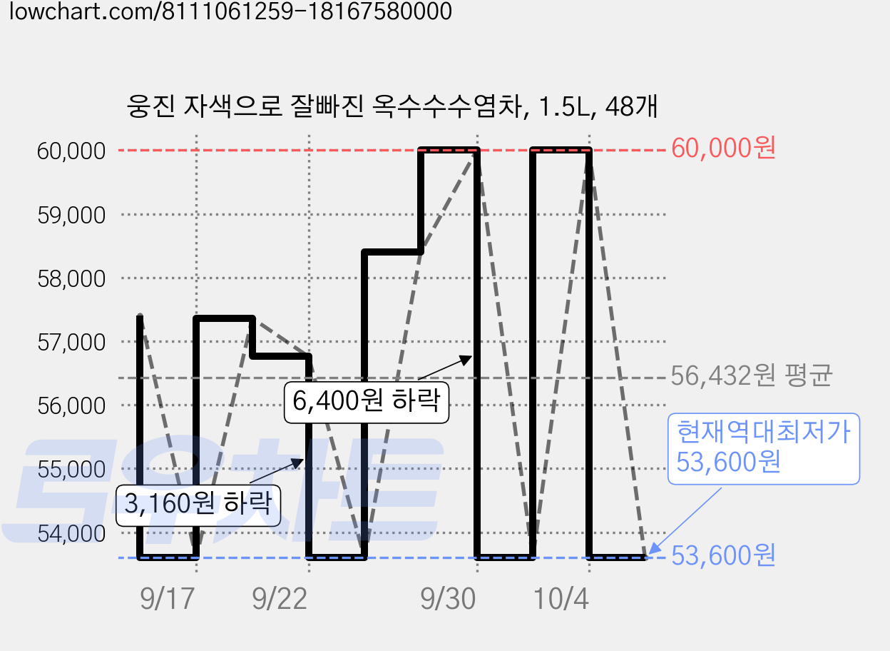 웅진 자색으로 잘빠진 옥수수수염차, 1.5L, 48개 가격 변동 차트, 현재가 53,600원, 역대최저가