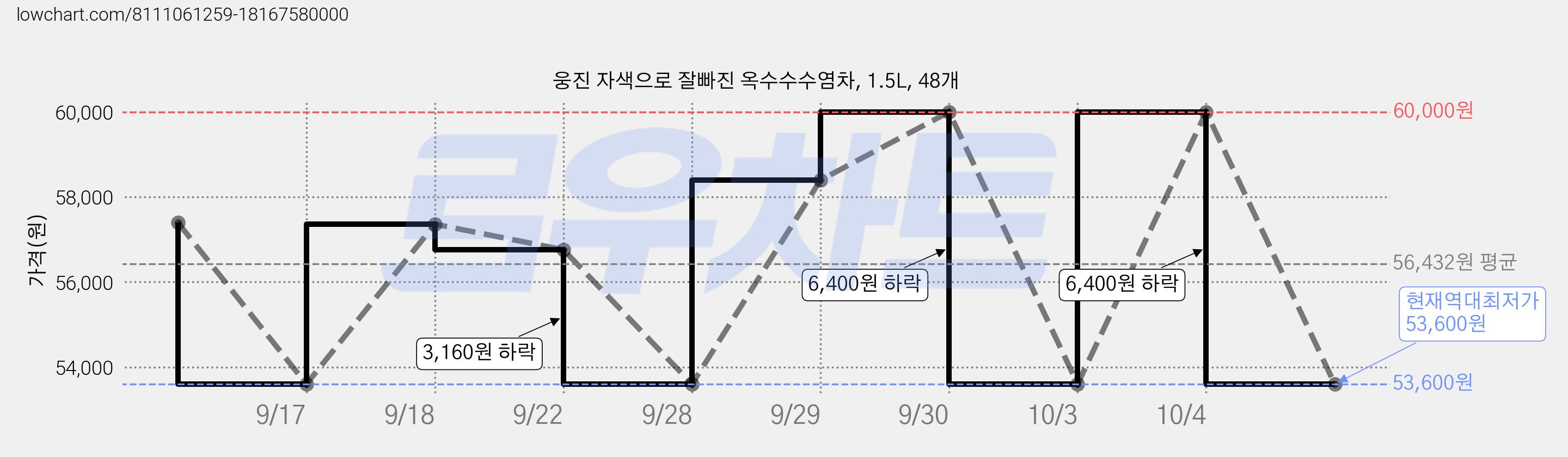 웅진 자색으로 잘빠진 옥수수수염차, 1.5L, 48개 가격 변동 차트, 현재가 53,600원, 역대최저가