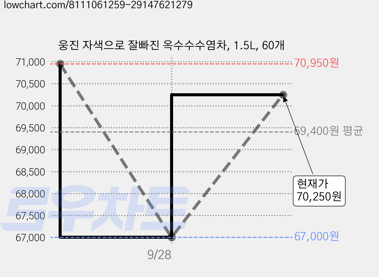 웅진 자색으로 잘빠진 옥수수수염차, 1.5L, 60개 가격 변동 차트, 현재가 70,250원, 관측 최저가 67,000원