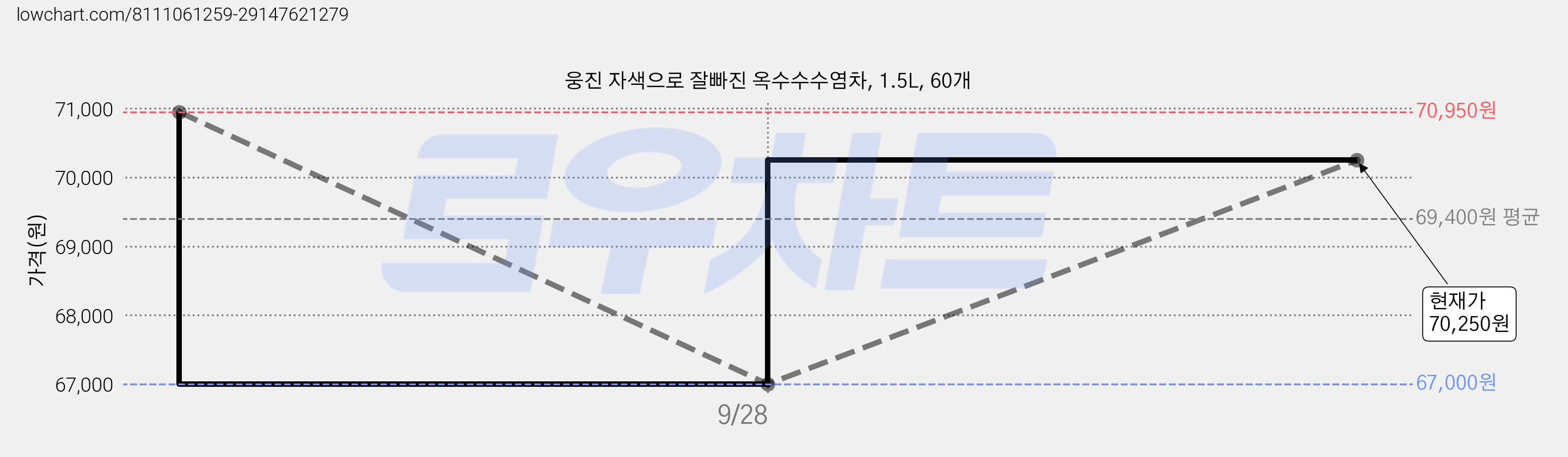 웅진 자색으로 잘빠진 옥수수수염차, 1.5L, 60개 가격 변동 차트, 현재가 70,250원, 관측 최저가 67,000원