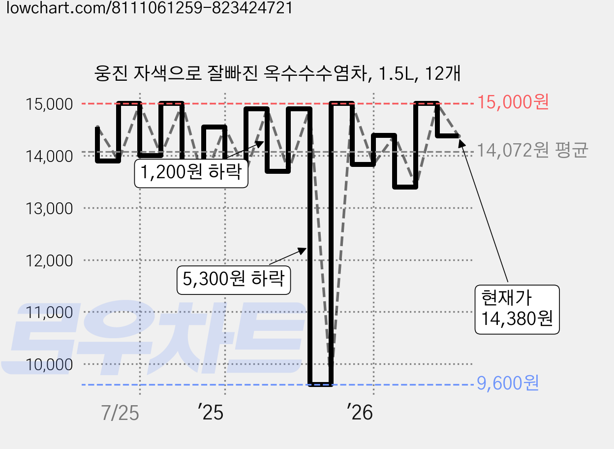 웅진 자색으로 잘빠진 옥수수수염차, 1.5L, 12개 가격 변동 차트, 현재가 14,710원, 관측 최저가 9,600원