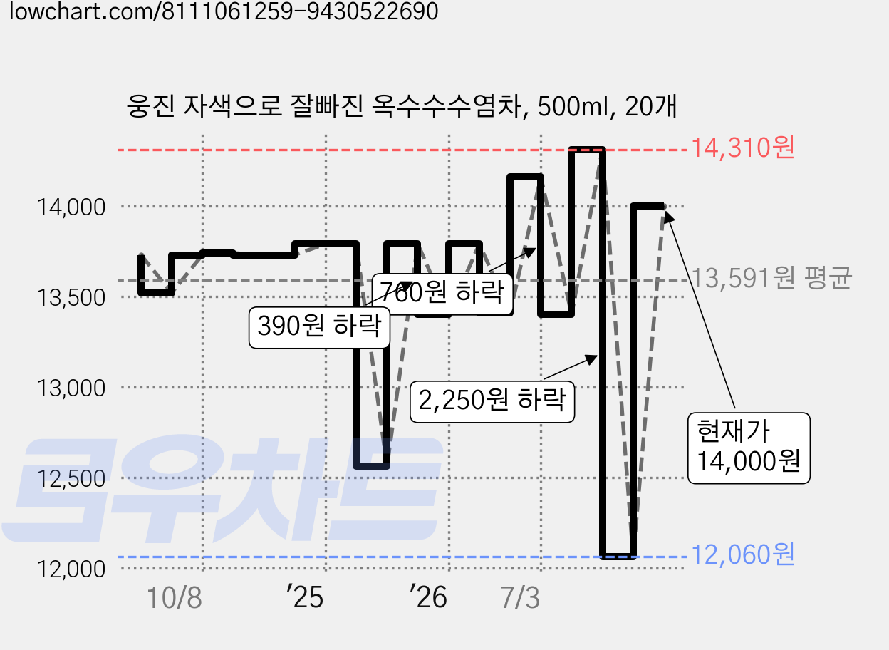 웅진 자색으로 잘빠진 옥수수수염차, 500ml, 20개 가격 변동 차트, 현재가 14,000원, 관측 최저가 12,060원