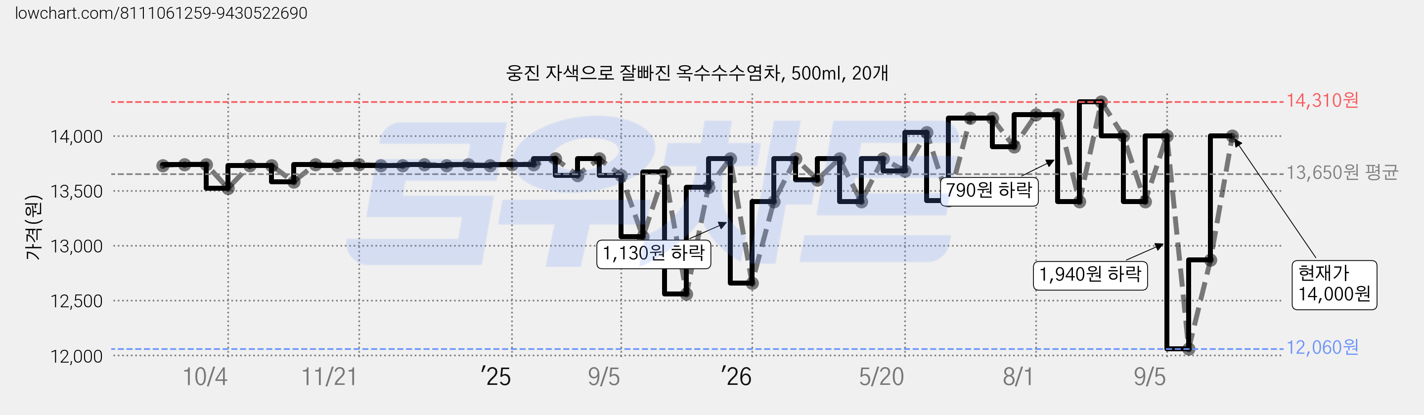 웅진 자색으로 잘빠진 옥수수수염차, 500ml, 20개 가격 변동 차트, 현재가 14,000원, 관측 최저가 12,060원