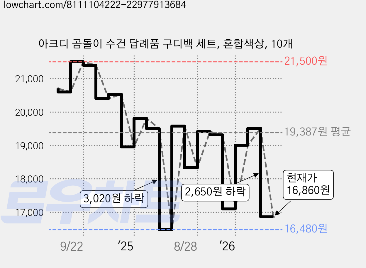 아크디 곰돌이 수건 답례품 구디백 세트, 혼합색상, 10개 가격 변동 차트, 현재가 16,860원, 관측 최저가 16,480원