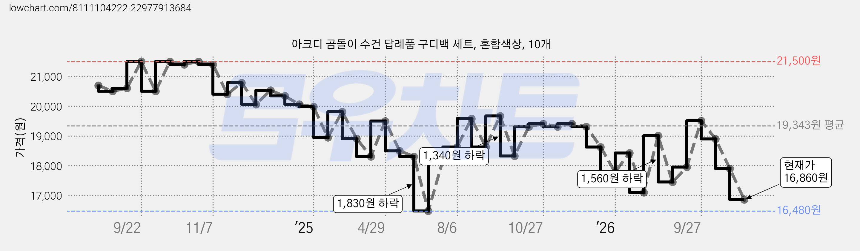 아크디 곰돌이 수건 답례품 구디백 세트, 혼합색상, 10개 가격 변동 차트, 현재가 16,860원, 관측 최저가 16,480원