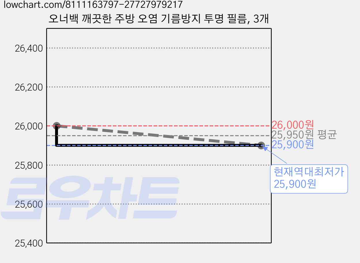 오너백 깨끗한 주방 오염 기름방지 투명 필름, 3개 가격 변동 차트, 현재가 25,900원, 역대최저가