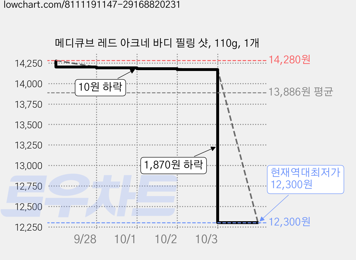 메디큐브 레드 아크네 바디 필링 샷, 110g, 1개 가격 변동 차트, 현재가 12,300원, 역대최저가