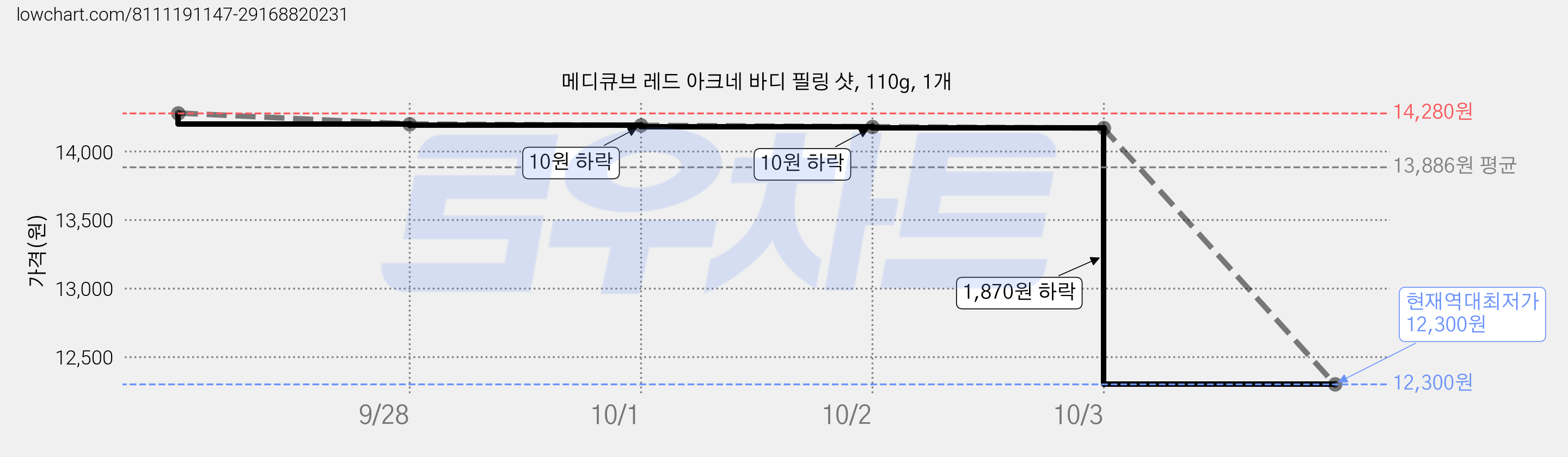 메디큐브 레드 아크네 바디 필링 샷, 110g, 1개 가격 변동 차트, 현재가 12,300원, 역대최저가
