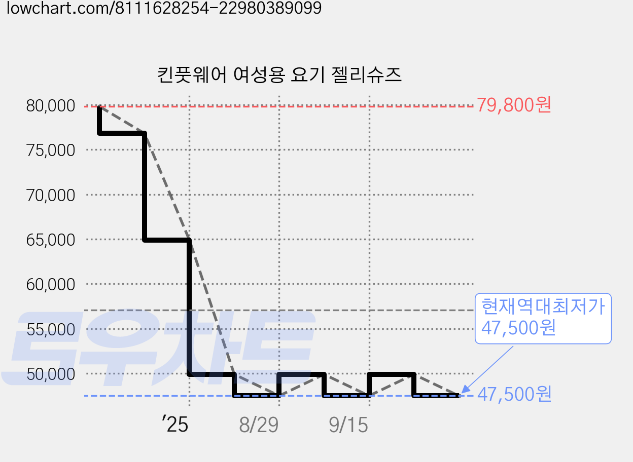 킨풋웨어 여성용 요기 젤리슈즈 가격 변동 차트, 현재가 47,500원, 역대최저가