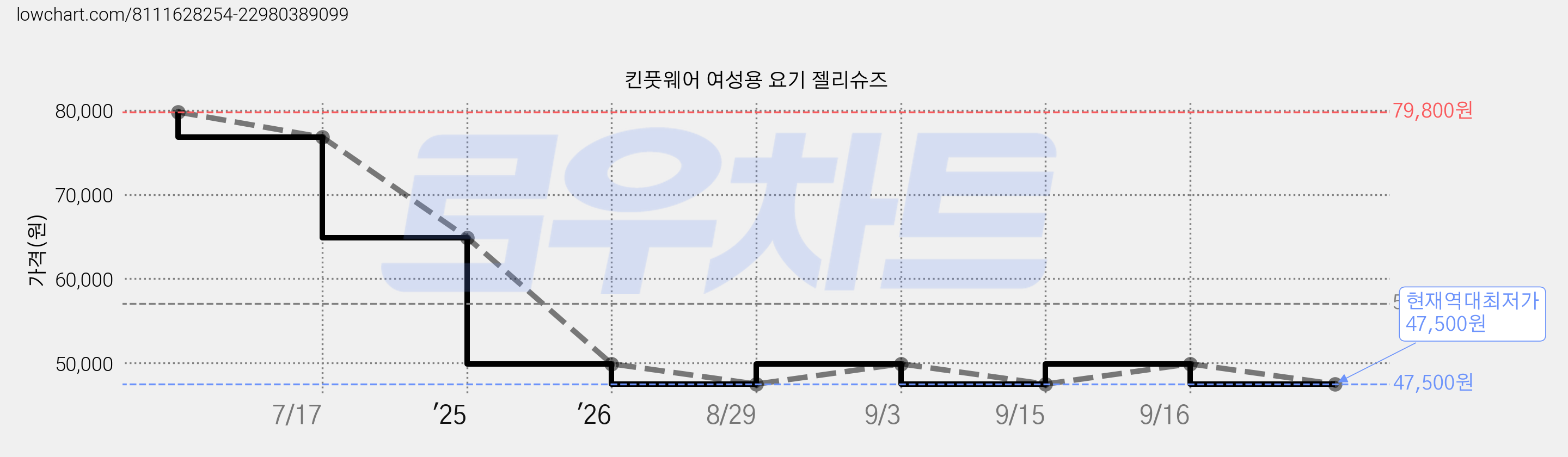 킨풋웨어 여성용 요기 젤리슈즈 가격 변동 차트, 현재가 47,500원, 역대최저가