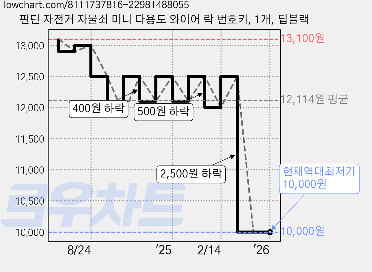 핀딘 자전거 자물쇠 미니 다용도 와이어 락 번호키, 1개, 딥블랙 가격 변동 차트, 현재가 10,000원, 역대최저가