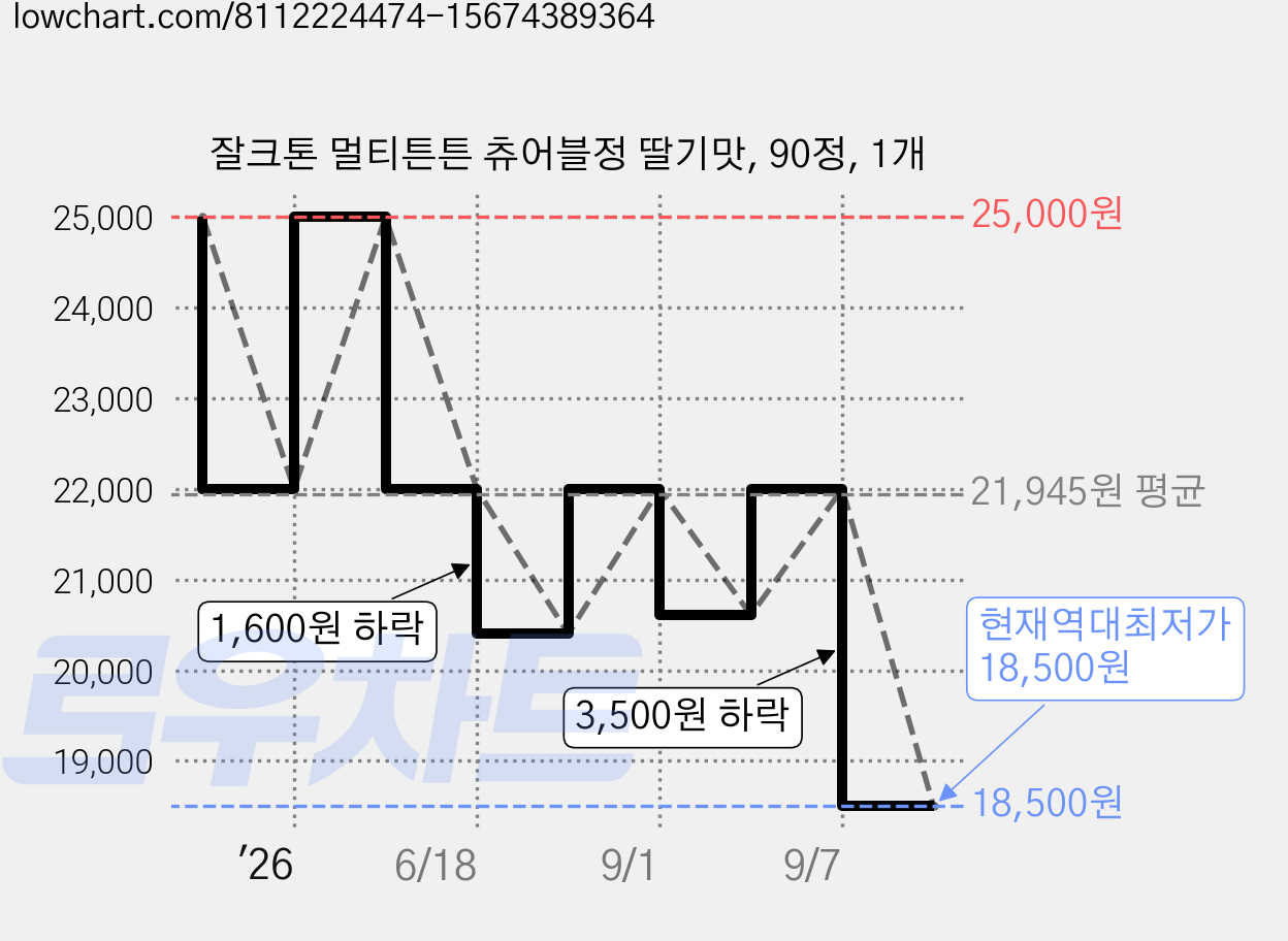 잘크톤 멀티튼튼 츄어블정 딸기맛, 90정, 1개 가격 변동 차트, 현재가 18,980원, 역대최저가