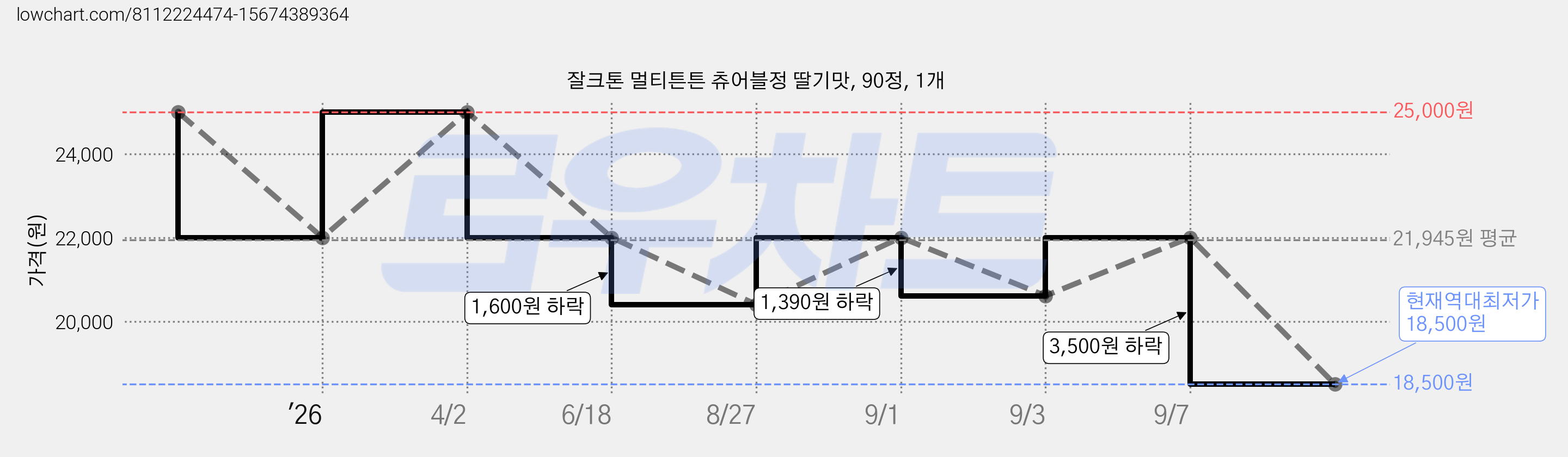 잘크톤 멀티튼튼 츄어블정 딸기맛, 90정, 1개 가격 변동 차트, 현재가 18,980원, 역대최저가