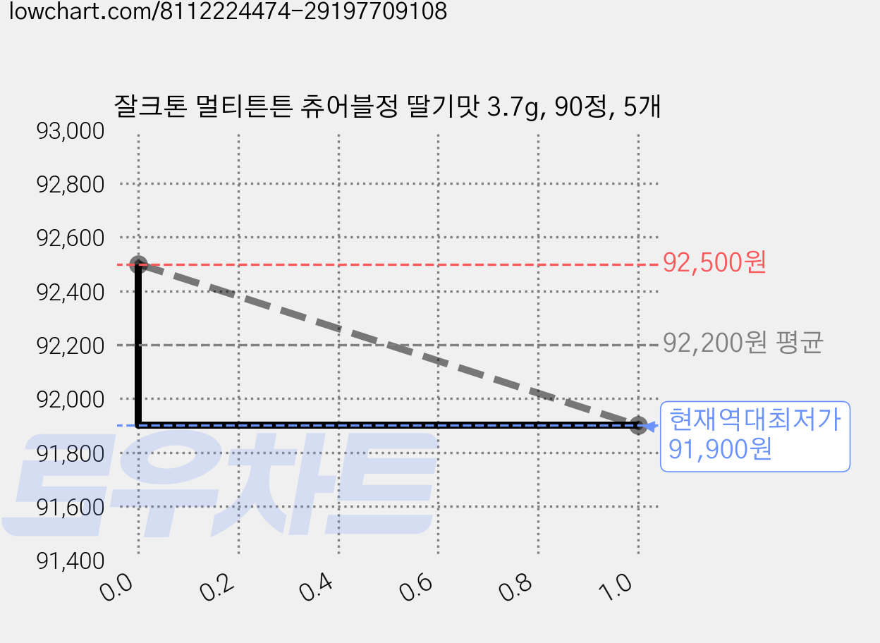 잘크톤 멀티튼튼 츄어블정 딸기맛 3.7g, 90정, 5개 가격 변동 차트, 현재가 91,900원, 역대최저가