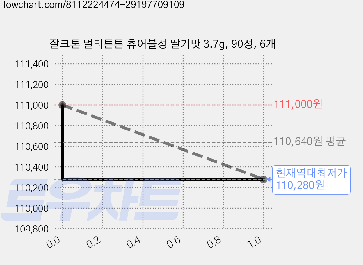 잘크톤 멀티튼튼 츄어블정 딸기맛 3.7g, 90정, 6개 가격 변동 차트, 현재가 110,280원, 역대최저가
