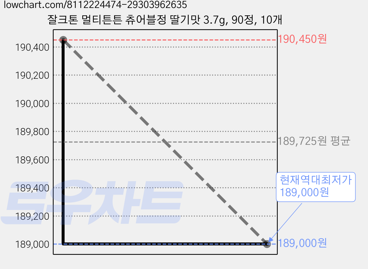 잘크톤 멀티튼튼 츄어블정 딸기맛 3.7g, 90정, 10개 가격 변동 차트, 현재가 189,000원, 역대최저가