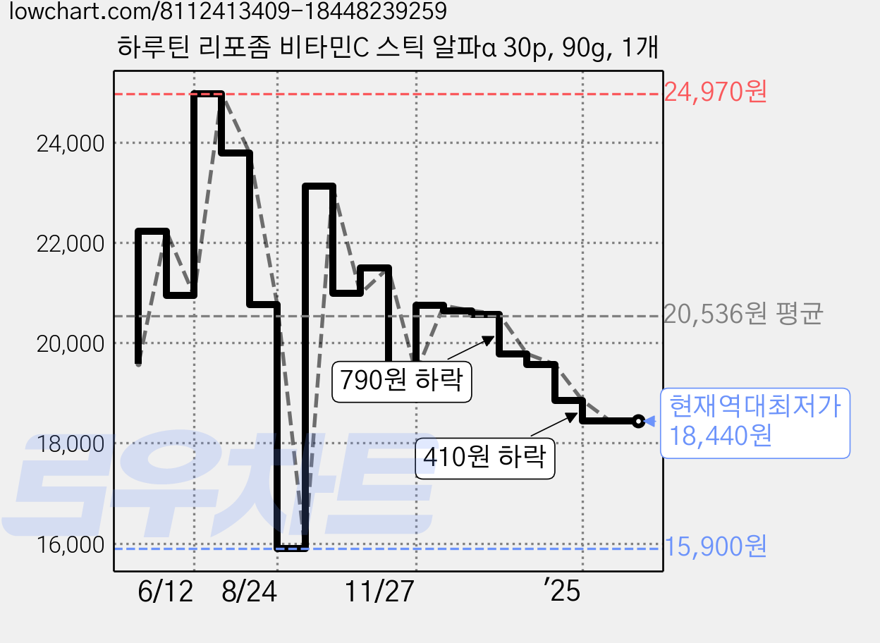 하루틴 리포좀 비타민C 스틱 알파α 30p, 90g, 1개 가격 변동 차트, 현재가 18,440원, 역대최저가