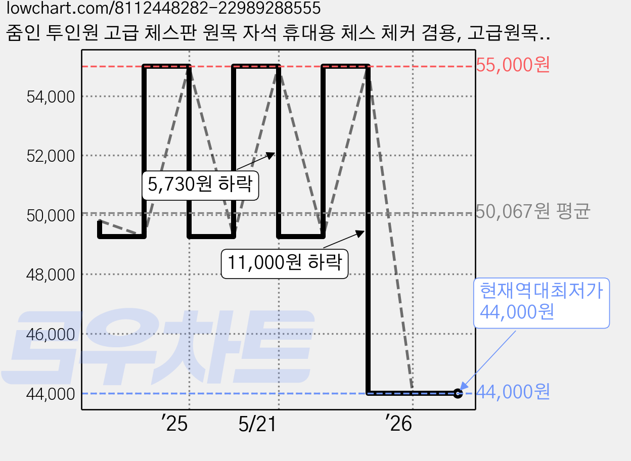 줌인 투인원 고급 체스판 원목 자석 휴대용 체스 체커 겸용, 고급원목 자석 체스판, 1개 가격 변동 차트, 현재가 44,000원, 역대최저가