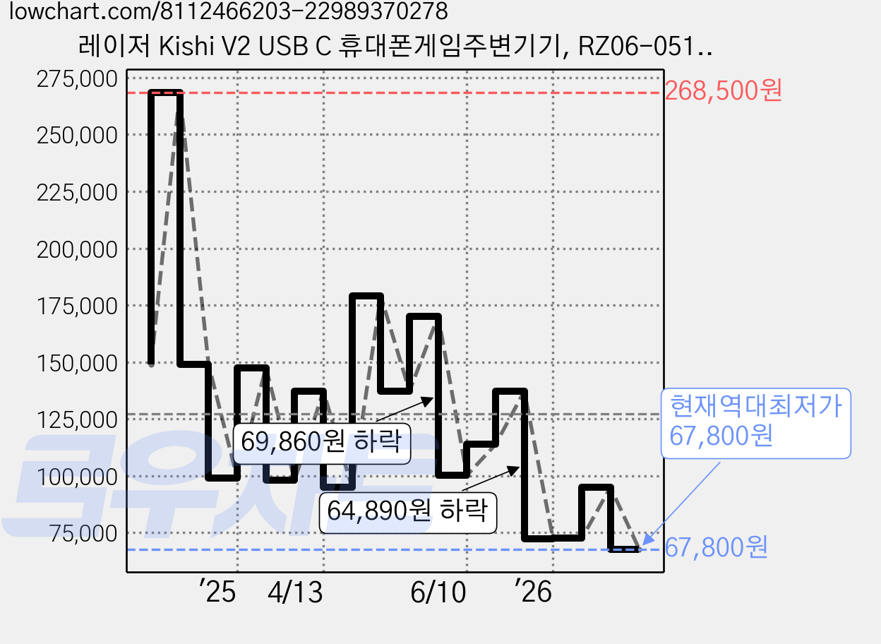 레이저 Kishi V2 USB C 휴대폰게임주변기기, RZ06-0511, 1개, BLACK 가격 변동 차트, 현재가 67,800원, 역대최저가