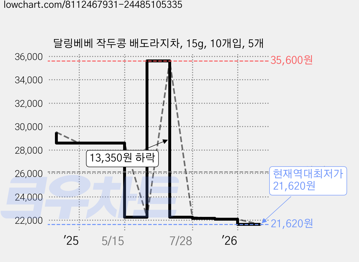 달링베베 작두콩 배도라지차, 15g, 10개입, 5개 가격 변동 차트, 현재가 21,620원, 역대최저가